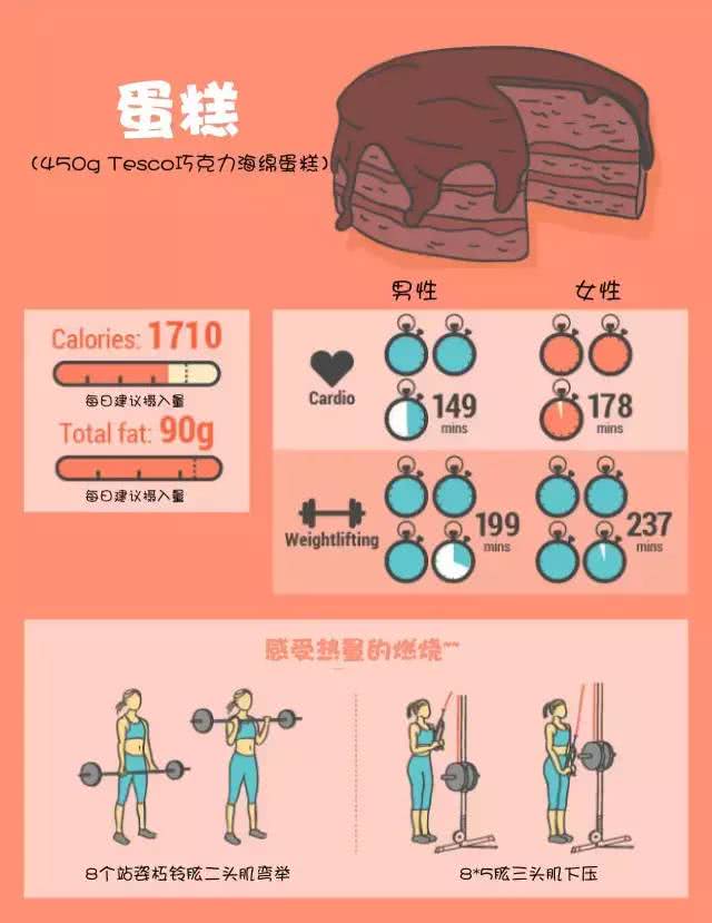 吃到这些垃圾食品,你需要消耗多少热量?