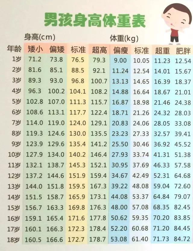 事实上,家长最好相信身高体重对应表.