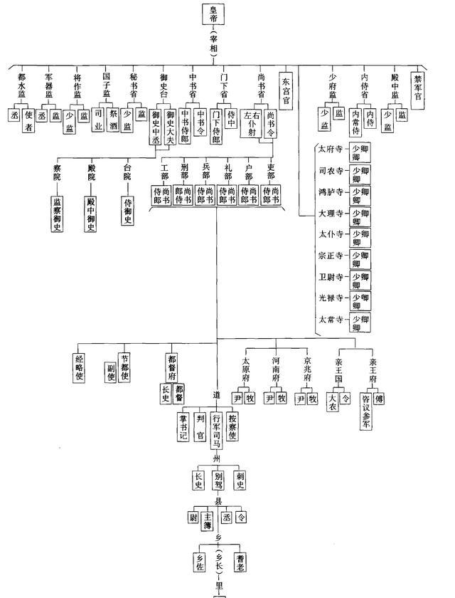 古代官位是如何分等级的?