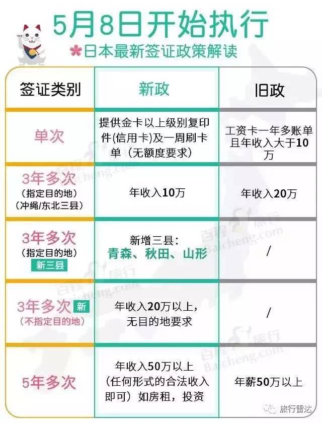 日本签证申请3月起变严!简化程序恐取消!今年