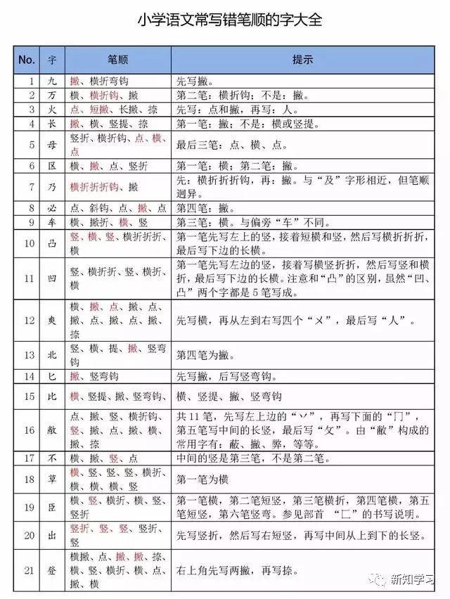 小学语文老师精心整理: 辨字组词, 超赞! 非常