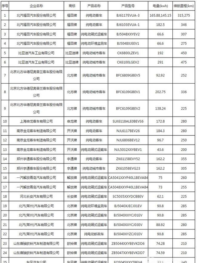 北京市发布第3批新能源商用车备案信息 包括26款车型