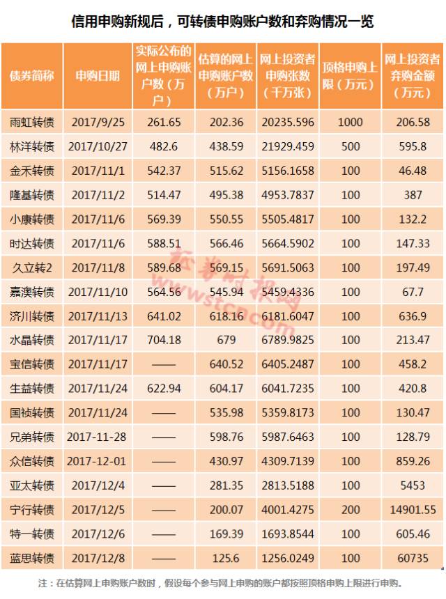 18万人爽约蓝思转债!承销商包销6亿,可转债约
