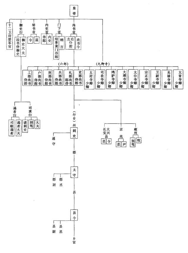 古代官位是如何分等级的？