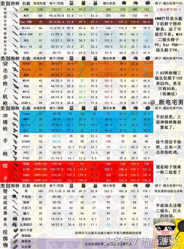 绝地求生:想吃鸡就不能对伤害一无所知,最新武器伤害