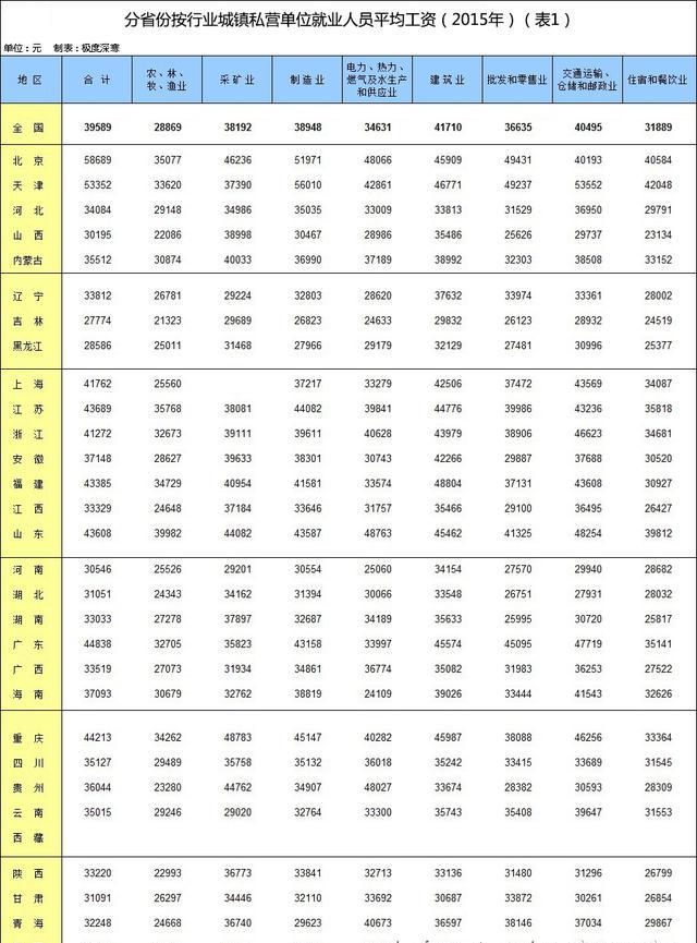 从综合工资水平来看,全国30个省级行政区(未包含西藏)的排名如下,大体