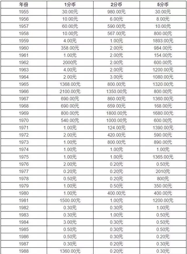 2000年的硬币单价已达千元，硬币价格回收表