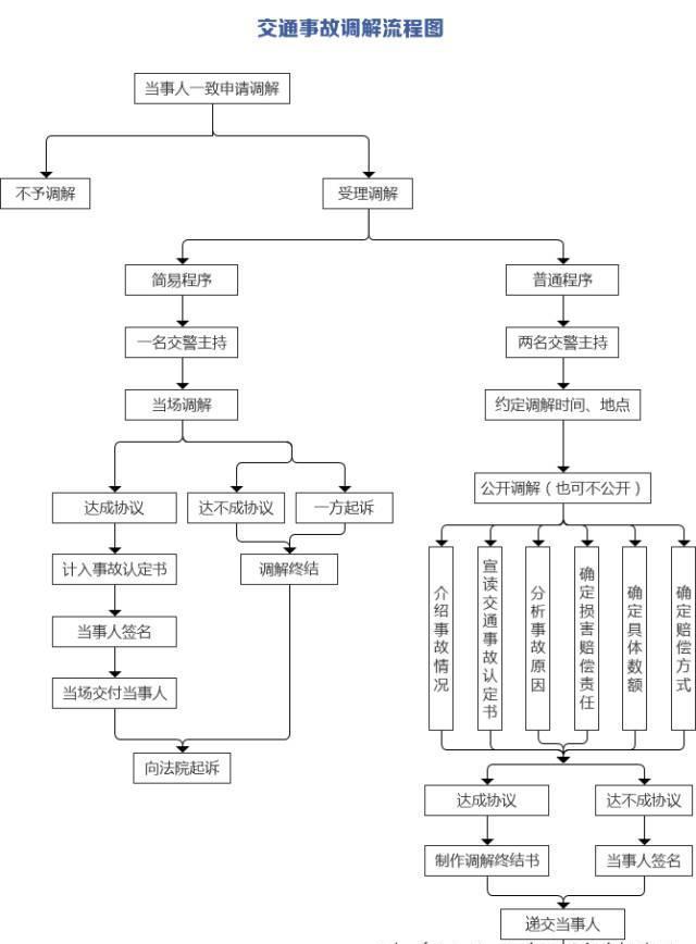 交通事故责任认定流程图