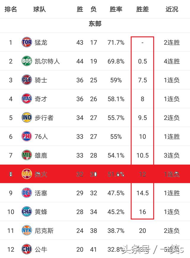 NBA近况:东西部季后赛之争扑朔迷离