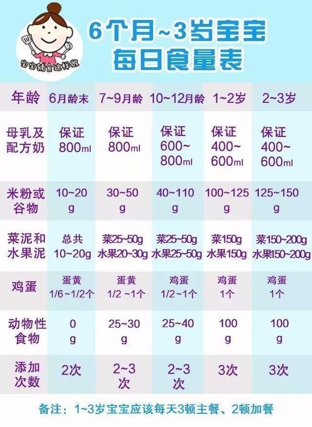 这里给大家提供6个月到三岁宝宝科学的饮食建议.