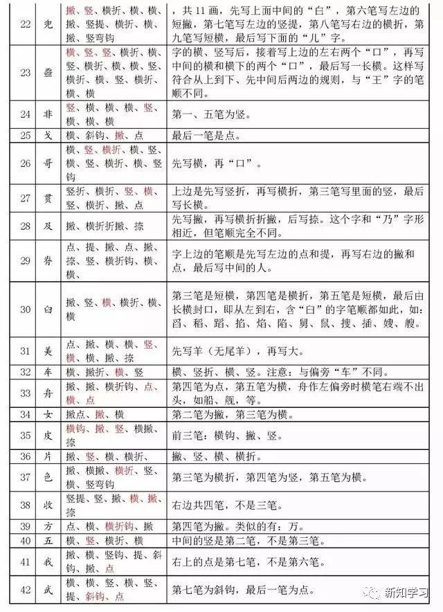 小学语文老师精心整理: 辨字组词, 超赞! 非常