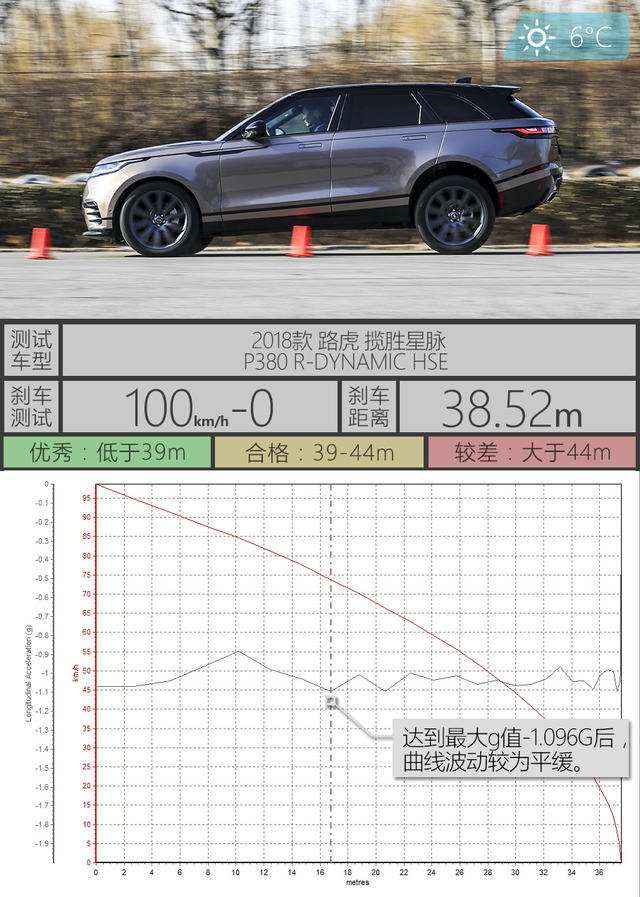 糖衣炮弹 测试揽胜星脉P380 R-DYNAMIC