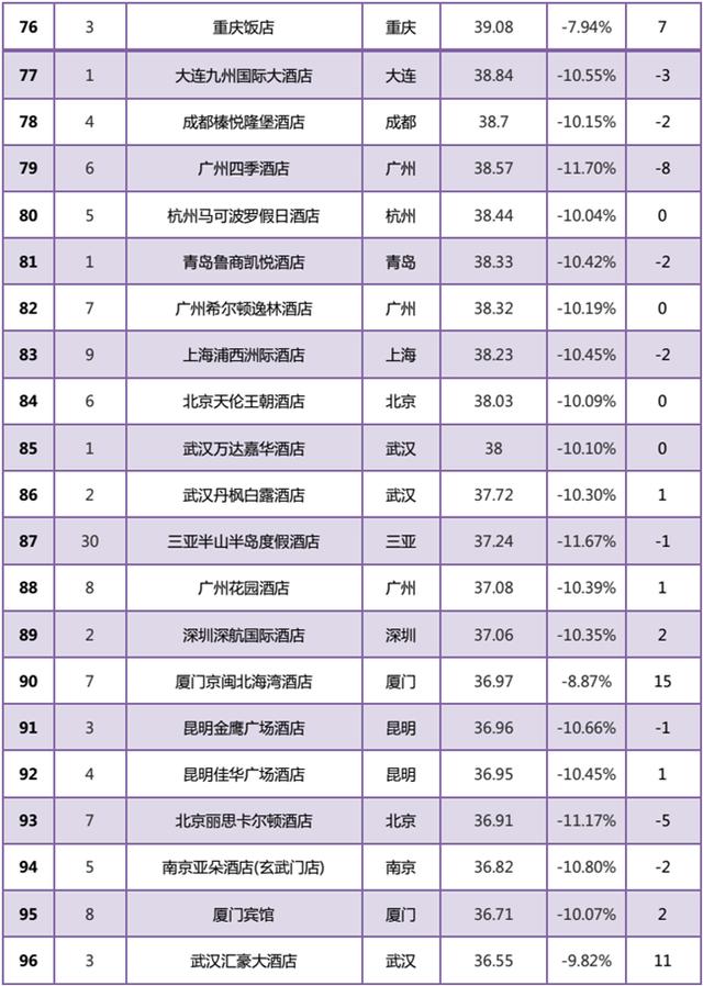 2018年2月中国重点旅游城市100强榜单发布