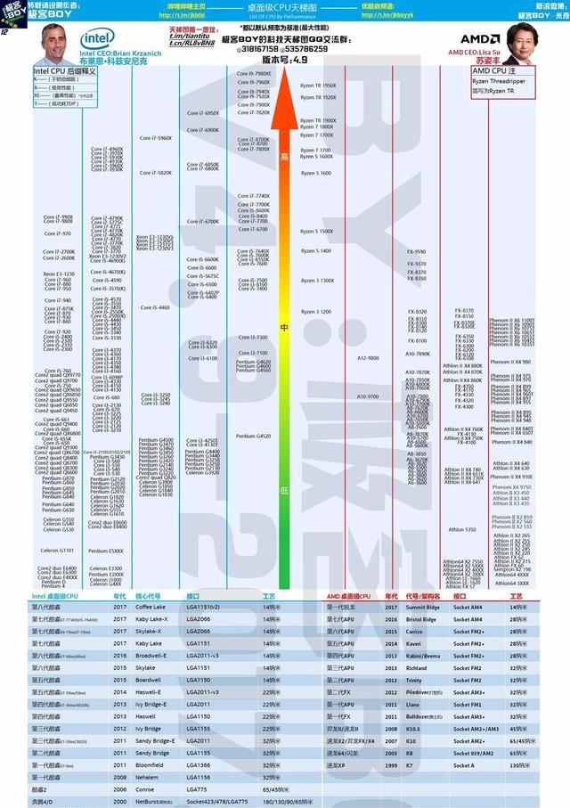 cpu天梯图2018年Intel和AMD哪款更值得买？看图秒懂|Intel|AMD|天梯_新浪新闻