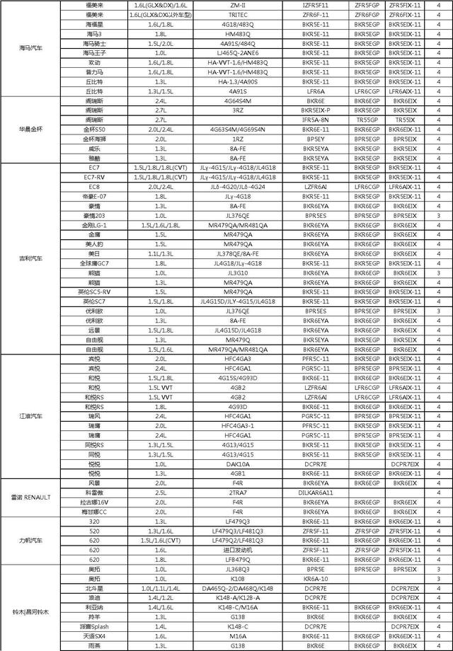 火花塞更换参数对照表