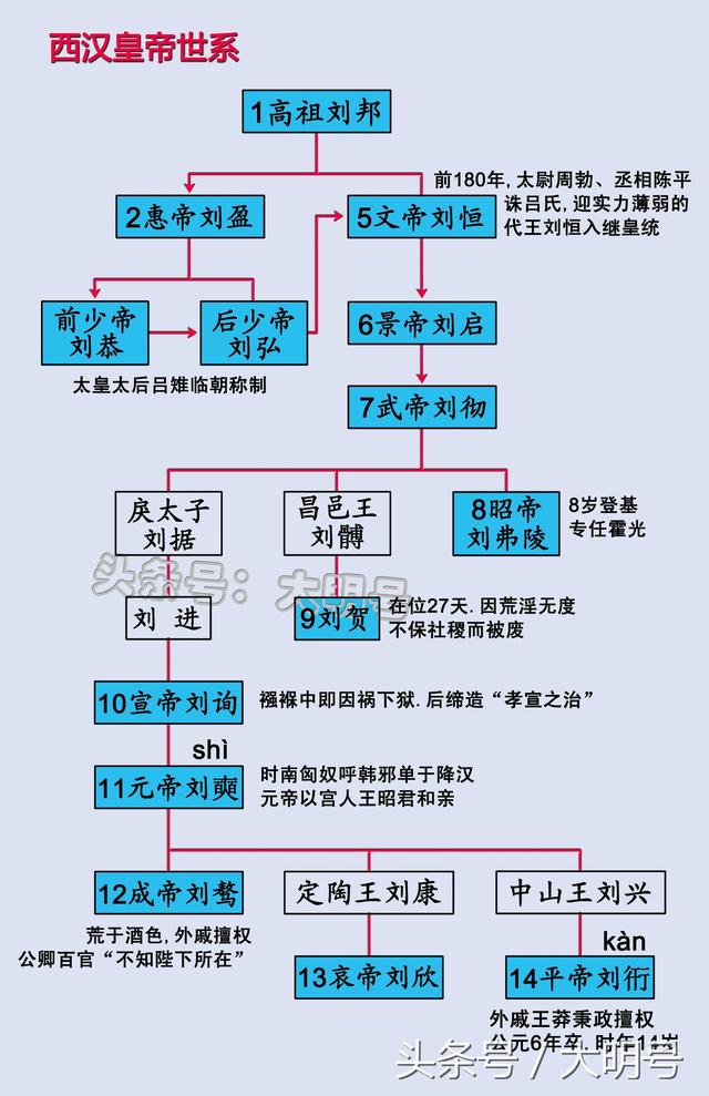 西汉,东汉皇帝世系图,两汉间的皇帝是什么关系?