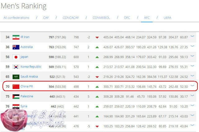 FIFA最新排名:世界前十无变化国足稳居第六