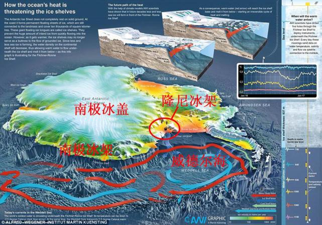 南极第二大冰架开始流失 在海水升温情况下将无退路