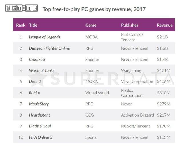 2017年游戏营收报告公布，谁是去年最大的赢家？