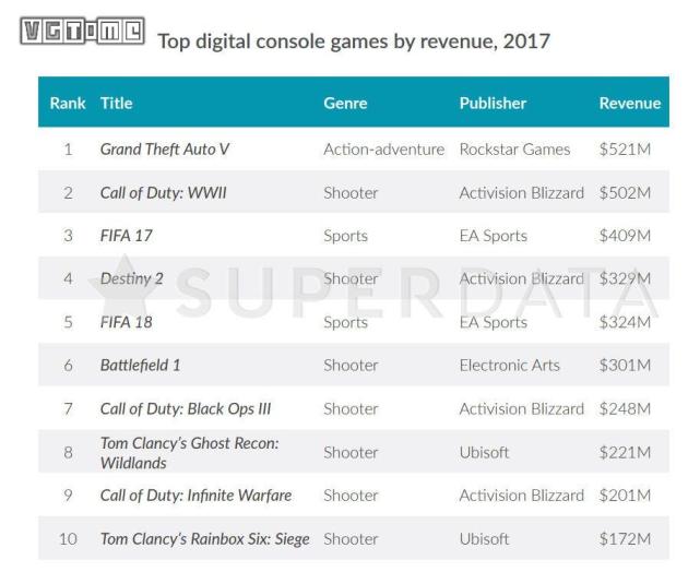 2017年游戏营收报告公布，谁是去年最大的赢家？