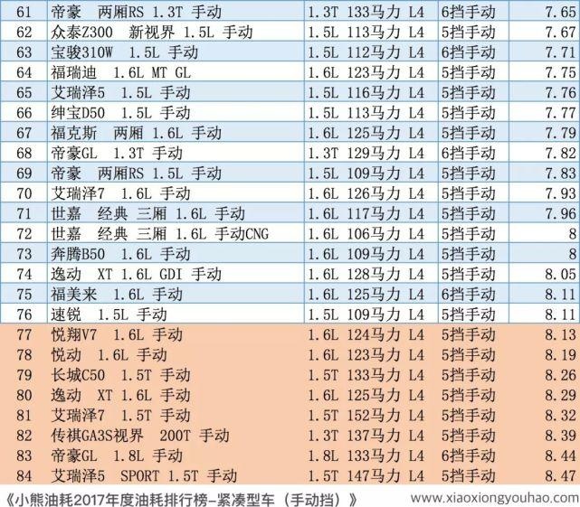 小熊油耗2017紧凑型车油耗排行榜之手动挡