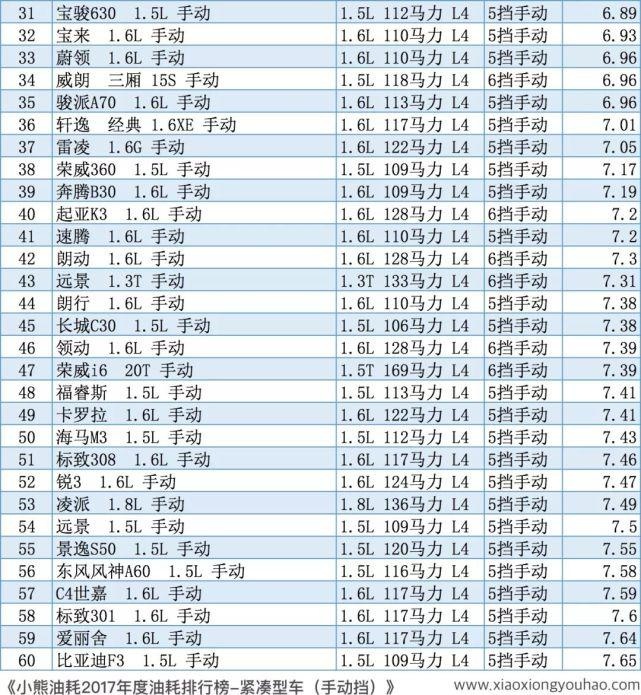 小熊油耗2017紧凑型车油耗排行榜之手动挡