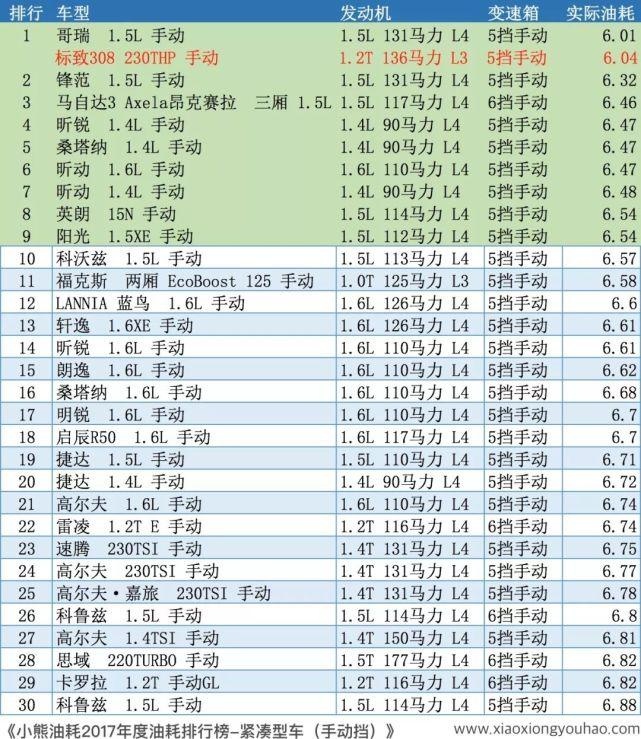 小熊油耗2017紧凑型车油耗排行榜之手动挡