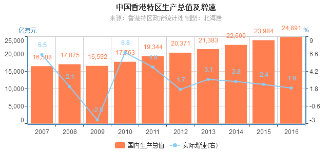 gdp总量及增速对比!深圳房价香港化还有多远?