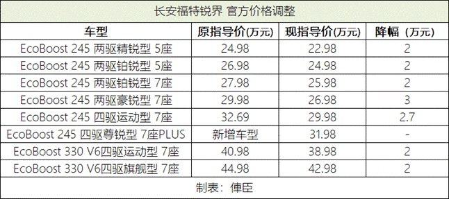 指导价低至22.98万起, 锐界价格调整绝不仅仅是性价比这么简单