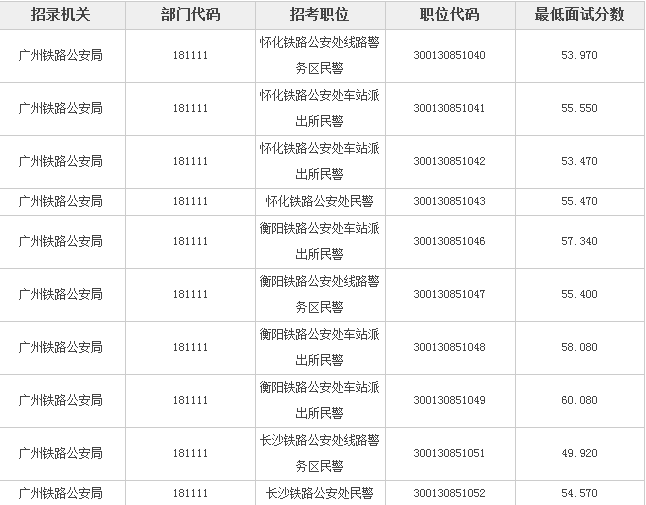 2018国考面试入围分数线:广州铁路公安局(湖南