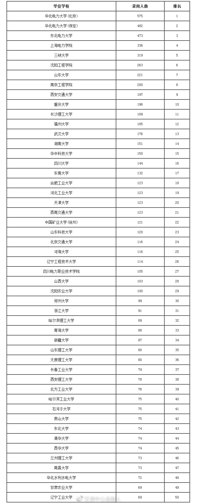 2018国网第一批招聘各高校录取人数排行榜(前