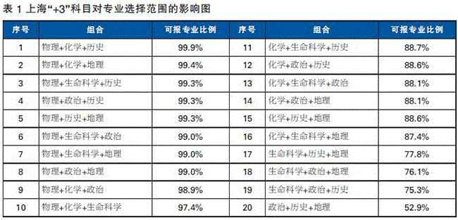 “新高考”如何选科？新高考7选3选考指南