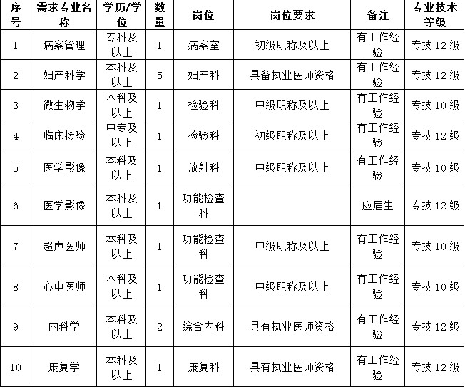 2018北京地坛医院顺义院区招聘公告