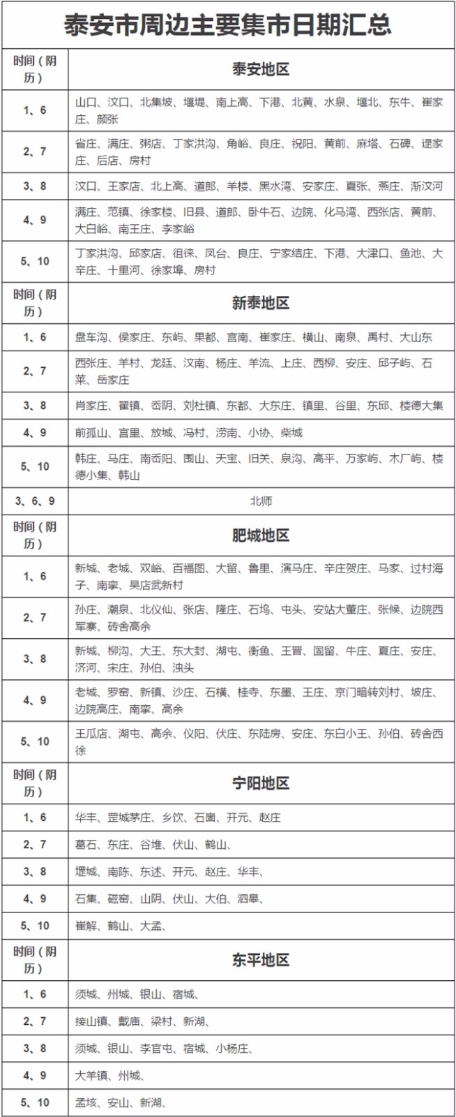 泰安地区主要集市汇总,马上过年了,看看你还有哪些年集没赶过!