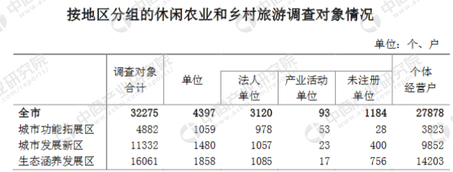 北京休闲农业和乡村旅游发展现状: 本乡镇投资