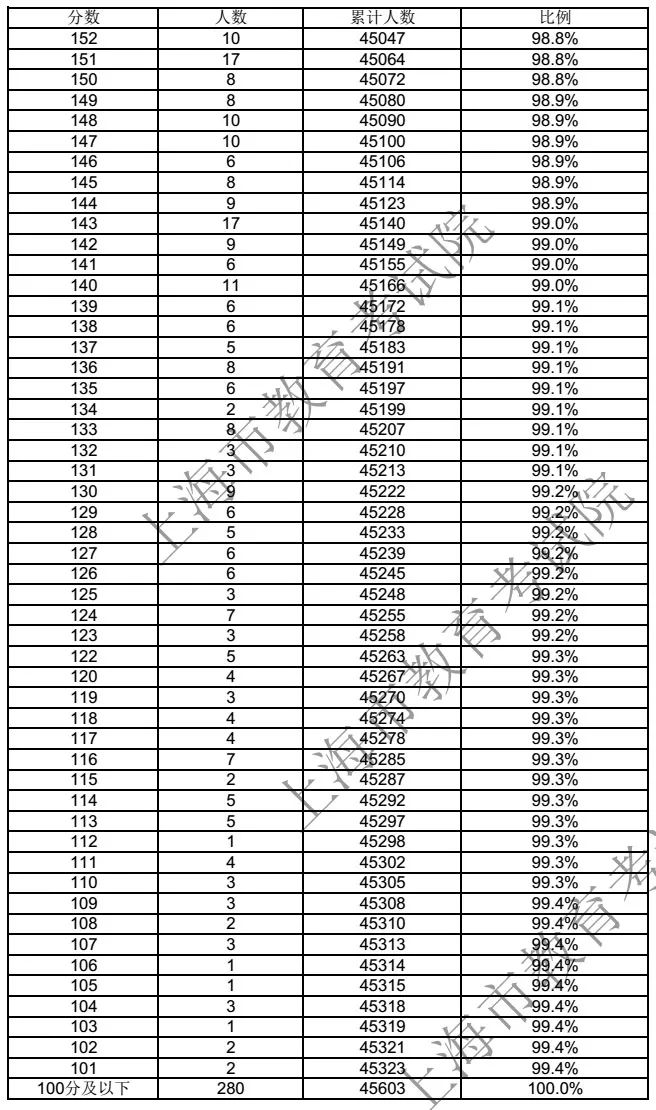 2018年上海春季高考成绩分布表