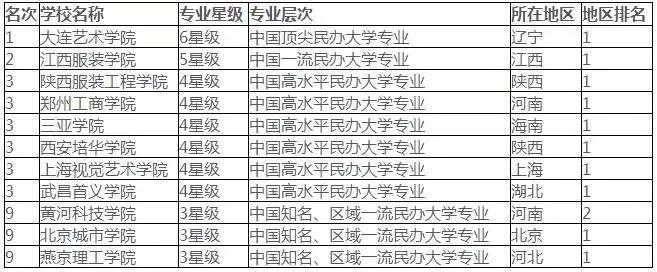 2018中国大学设计学类各本科专业排行榜!