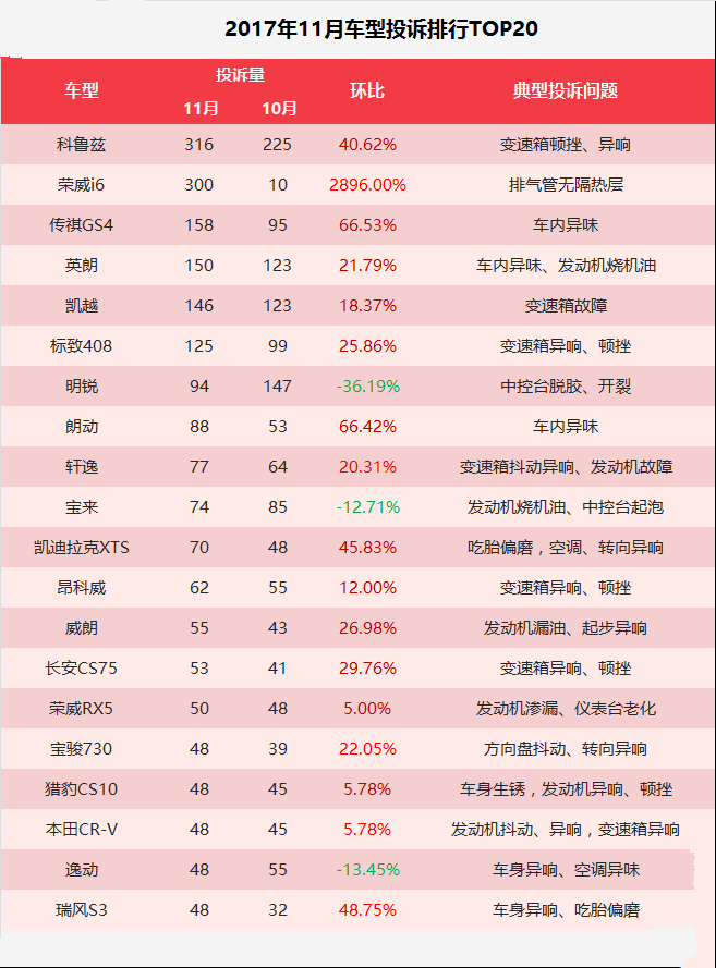 分析报告指出：这些车别买，投诉率最高！