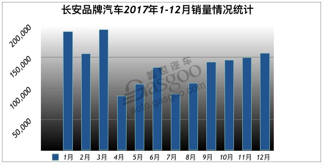 长安品牌汽车2017销量超166万辆 CS55近8万/CS75破24万