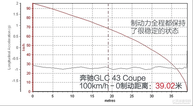 谁说运动和舒适不可兼得?试驾奔驰GLC 43 Coupe