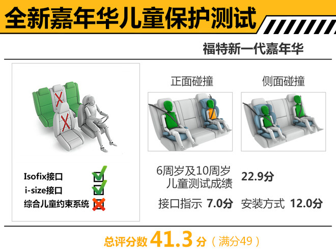 福特全新嘉年华安全解析 将于2018年国产