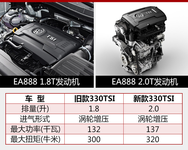 全新途观l 330tsi车型此前搭载的是第三代ea888系列1.