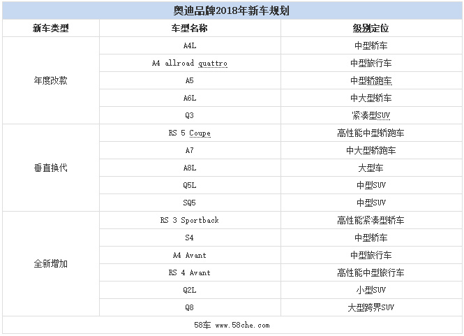 2018年玩点大的,奥迪将推16款新车,全新Q8来啦!