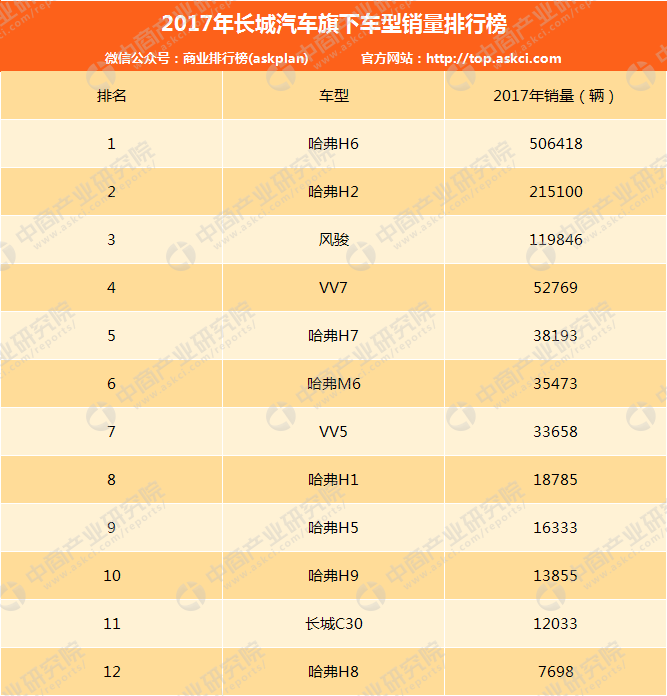 2017吉利/长城/长安销量对比：销量均破百万 吉利领跑自主车企