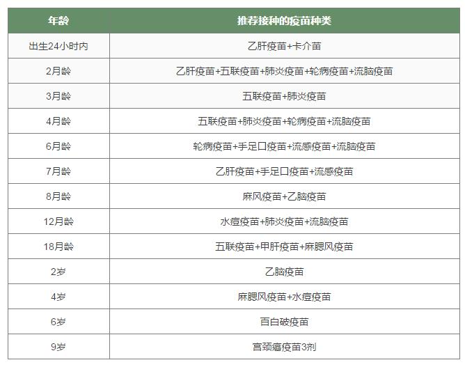 宝宝接种疫苗最佳时间表