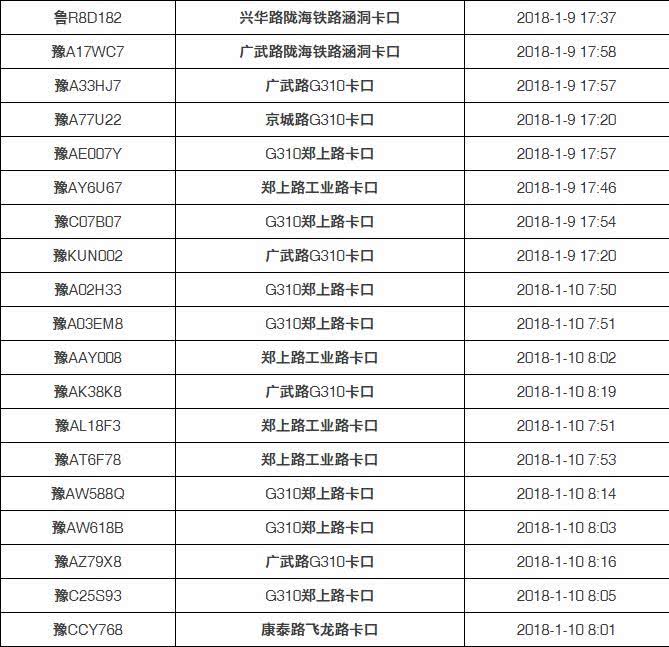 钱多,那真无所谓了   2018年1月1日起,荥阳实施尾数限行方案,电子警察