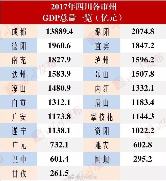 2017年四川21市州GDP排名出炉