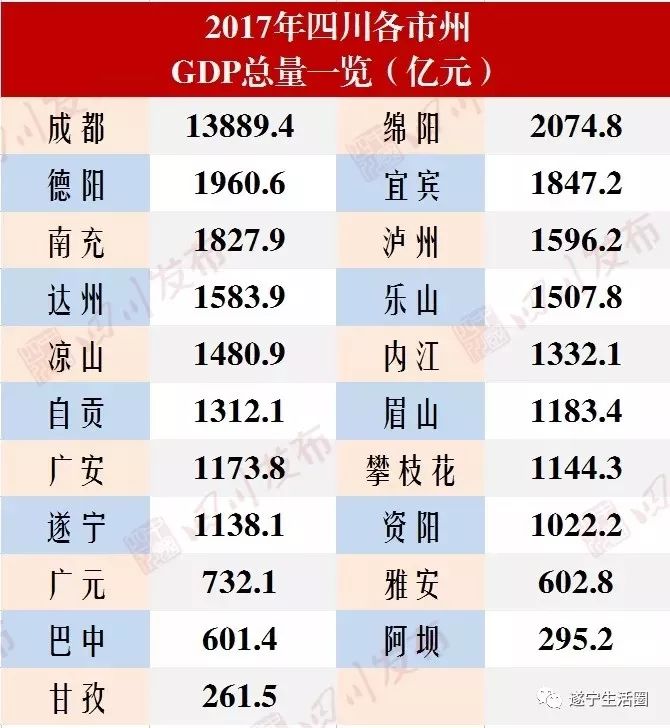 2017年四川21市州GDP排名出炉,遂宁排名…