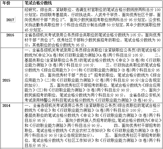 2018浙江省考分数线是多少? 笔试成绩怎么算