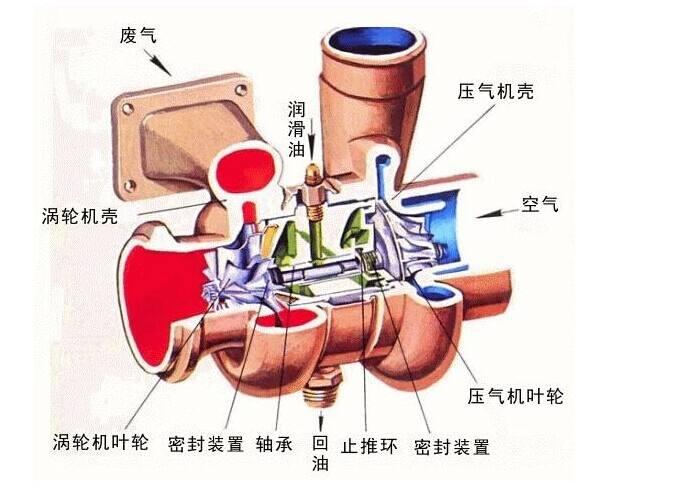 涡轮增压发动机有哪些最伤涡轮的行为?
